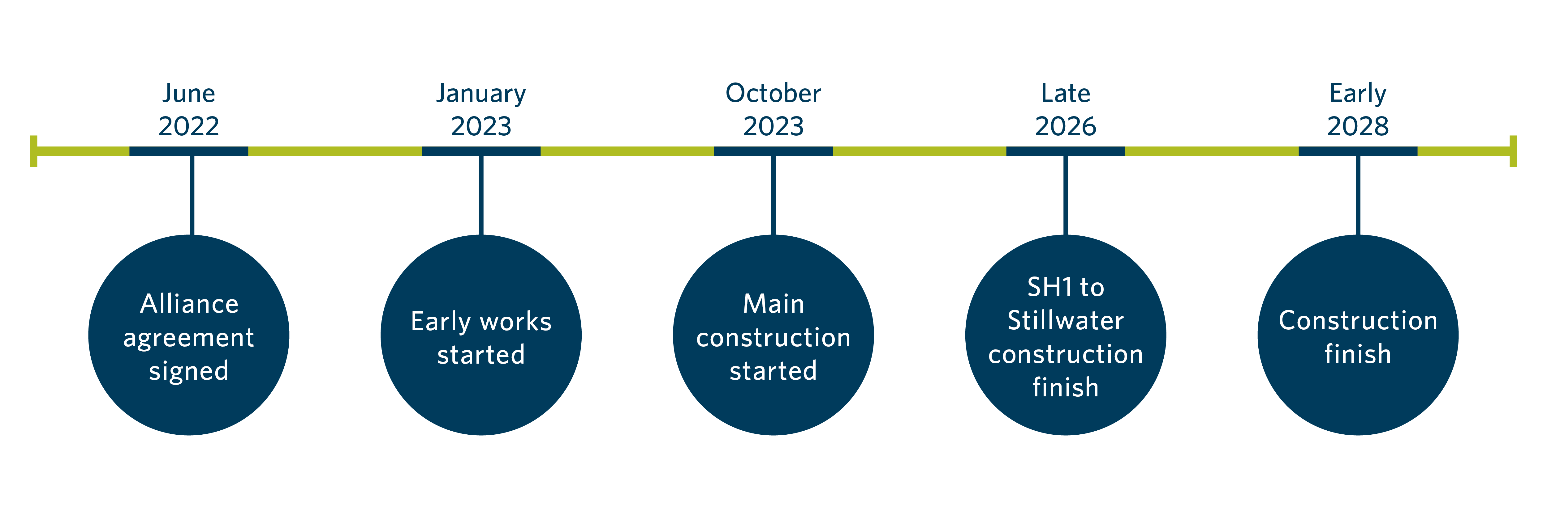 Project timeline graphic. June 2022: Alliance agreement signed. January 2023: Early works started. October 2023: Main construction started. Late 2026: Construction finish.