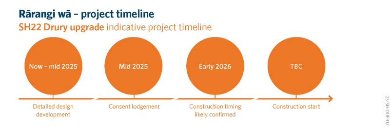 a diagram with orange circles and text