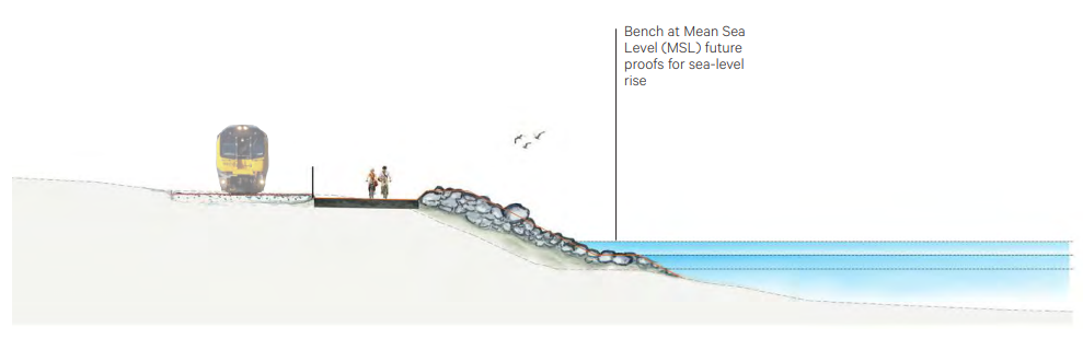 Standard path annotated sea level rise