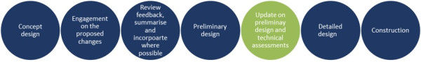 Image showing project stages. Previous stages completed to date are ‘Concept design’, ‘Engagement on proposed changes’,’ Review feedback, summarise and incorporate where possible’ and ‘Preliminary Design’. Current stage of project is ‘Update on preliminar