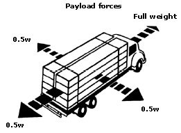 Payload forces