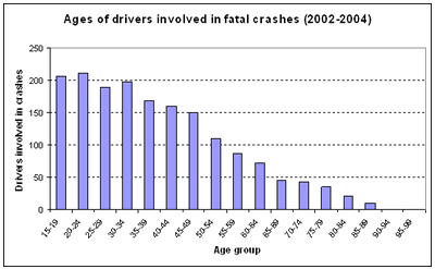 Age of drivers involved in fatal crashes (2002-2004)