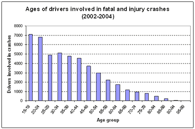 Age of drivers involved in fatal and injury crashes (2002-2004)