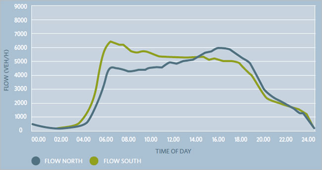 Central Motorway Junction - daily flow profile