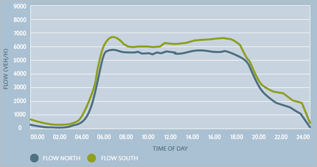 Newmarket Viaduct - daily flow profile
