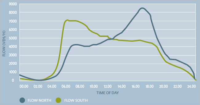 St Mary's Bay - daily flow profile