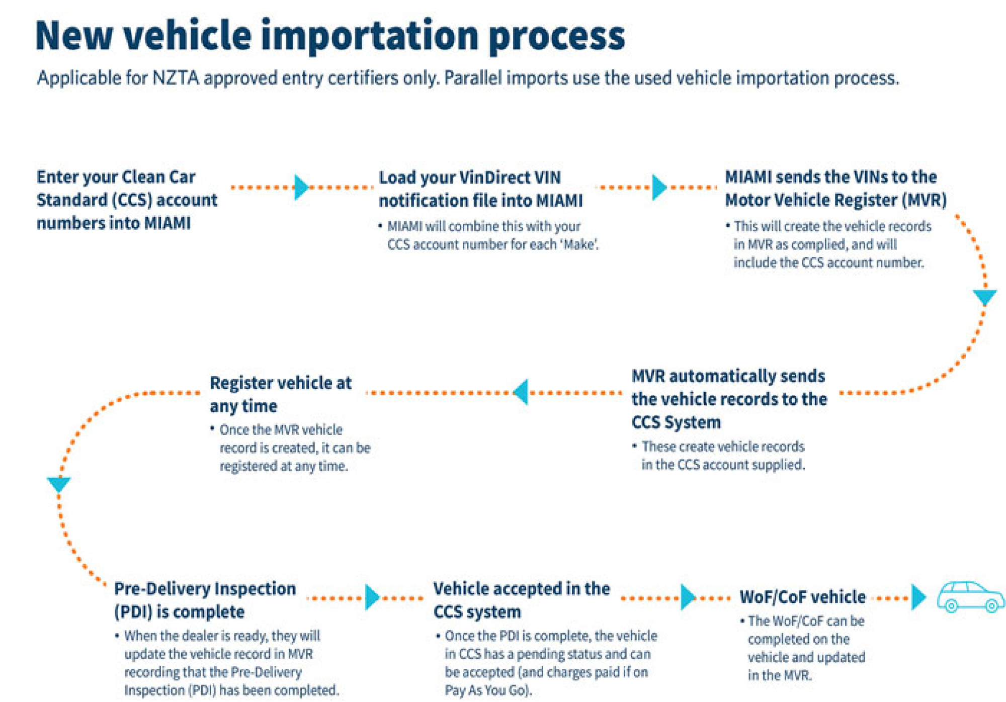 Diagram of new vehicle importation process