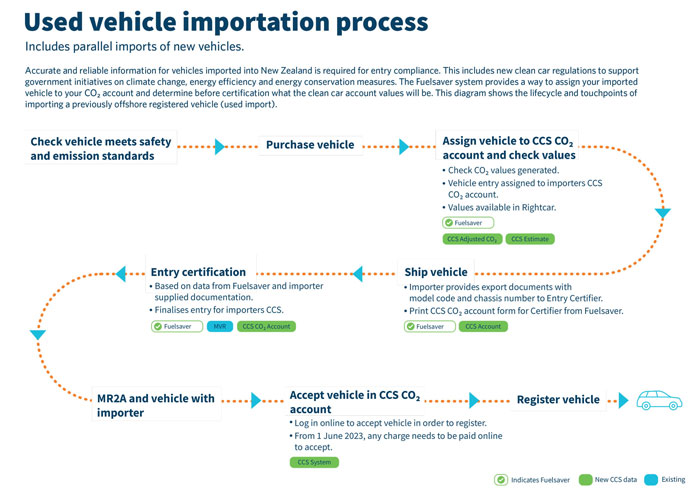 Diagram of  the used vehicle import process